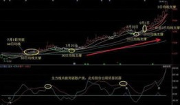 文化财经t8测试均线的自编函数怎么写