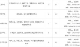 郑州财经学院大学课程表怎么看