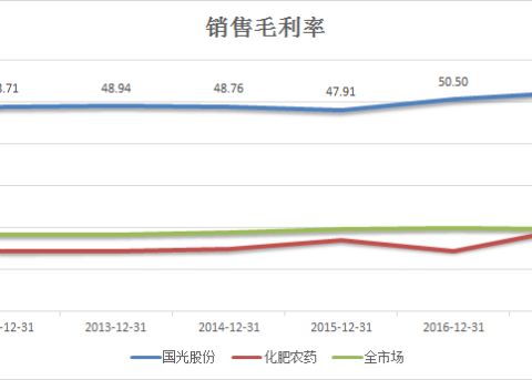 新浪财经销售利润百分比怎么看