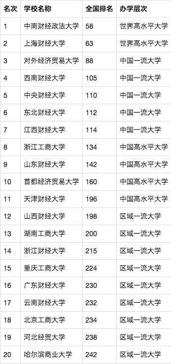 中央财经大学学号是怎么排的