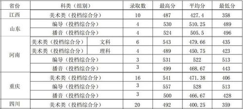广东财经大学艺术类专业怎么样