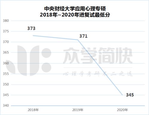中央财经心理学系怎么样